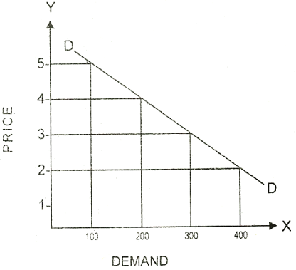 law-of-demand-diagram