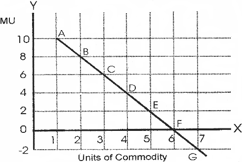 Law of Diminishing Marginal Utility diagram